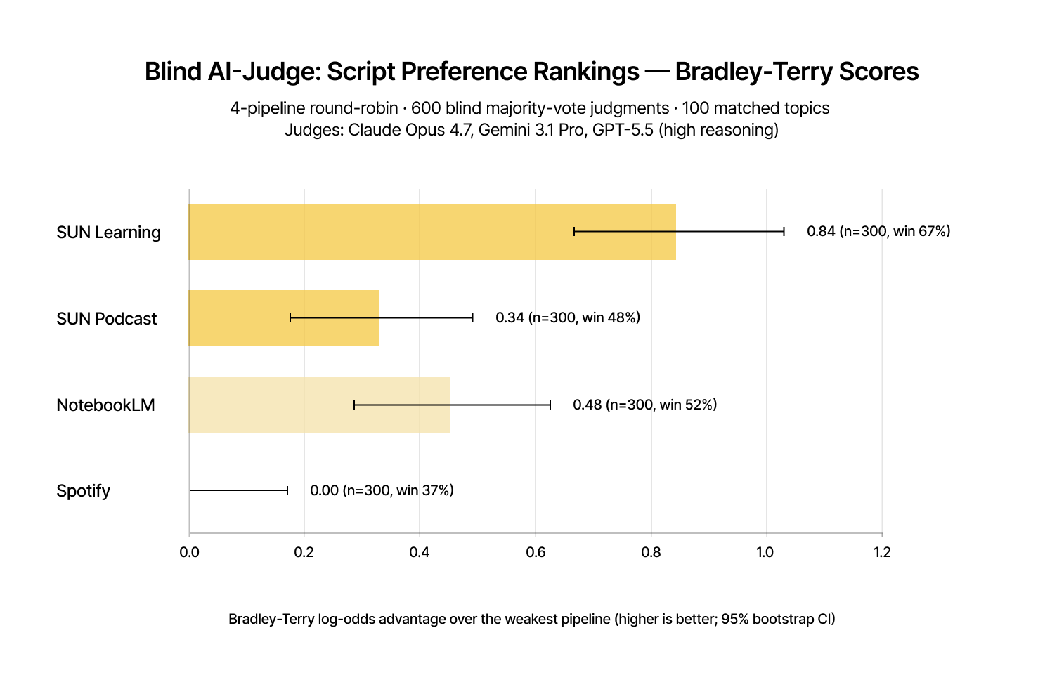 Blind AI-Judge script preference rankings — Bradley-Terry scores