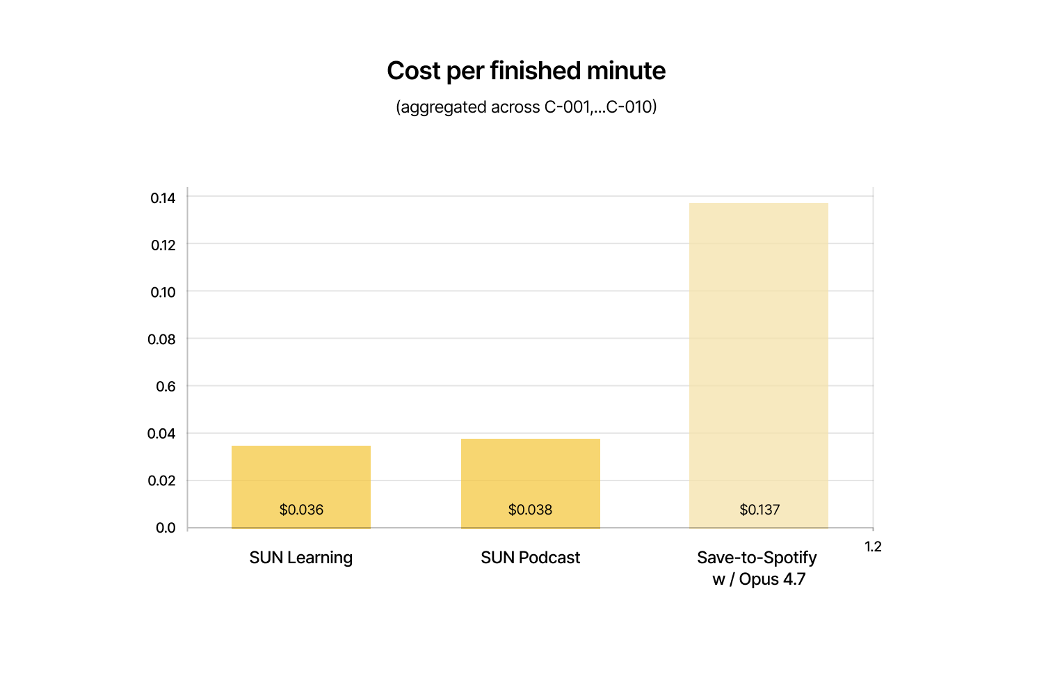 Cost per finished minute