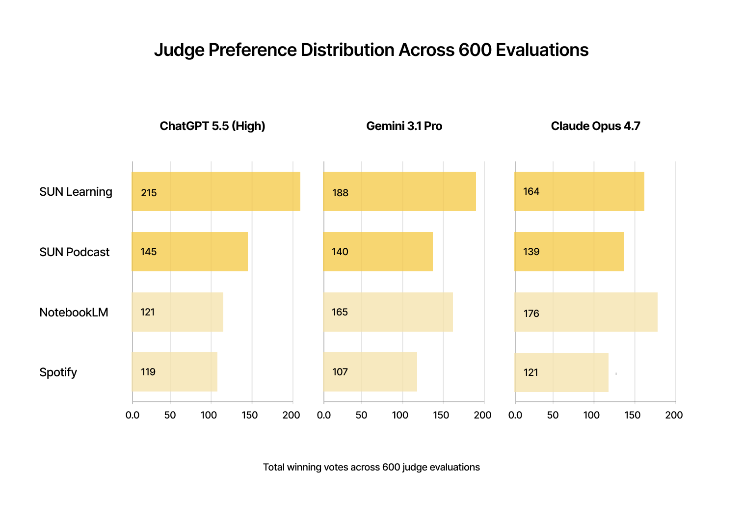 Judge preference distribution across 600 evaluations