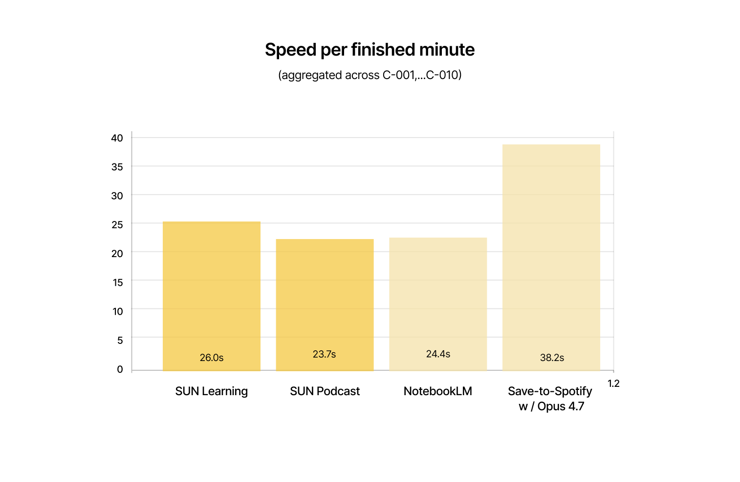 Speed per finished minute